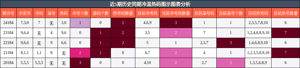 冷温热码分析