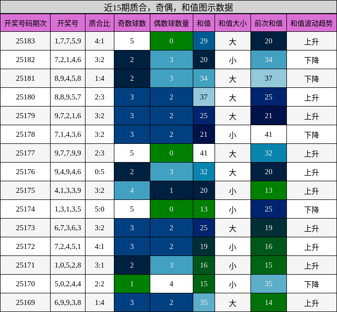 质合分析，奇偶分析，和值分析