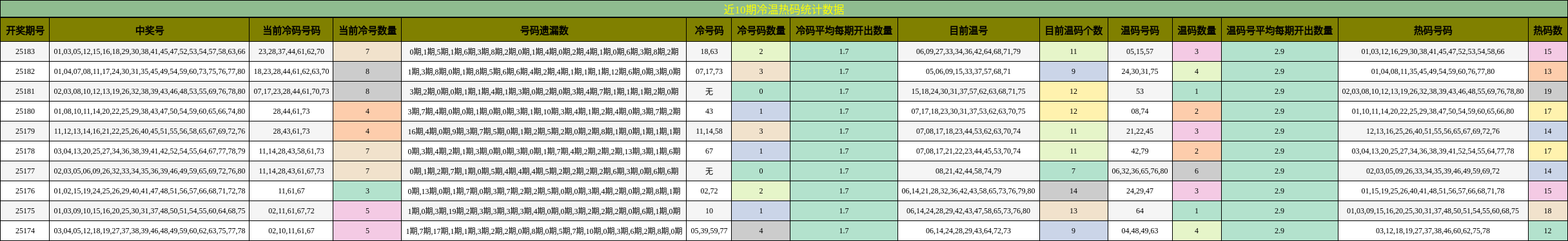 冷温热码分析