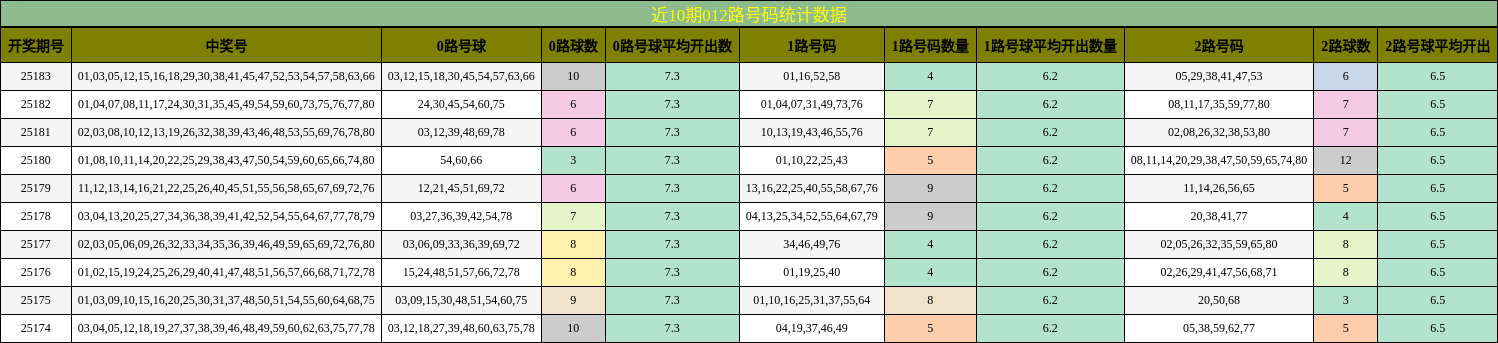 012路号码分析