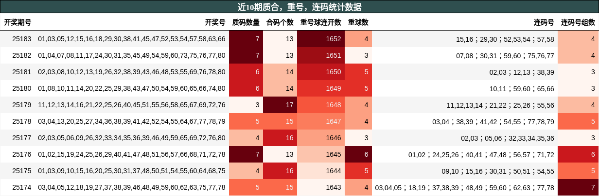 质合分析，重号分析，连码分析