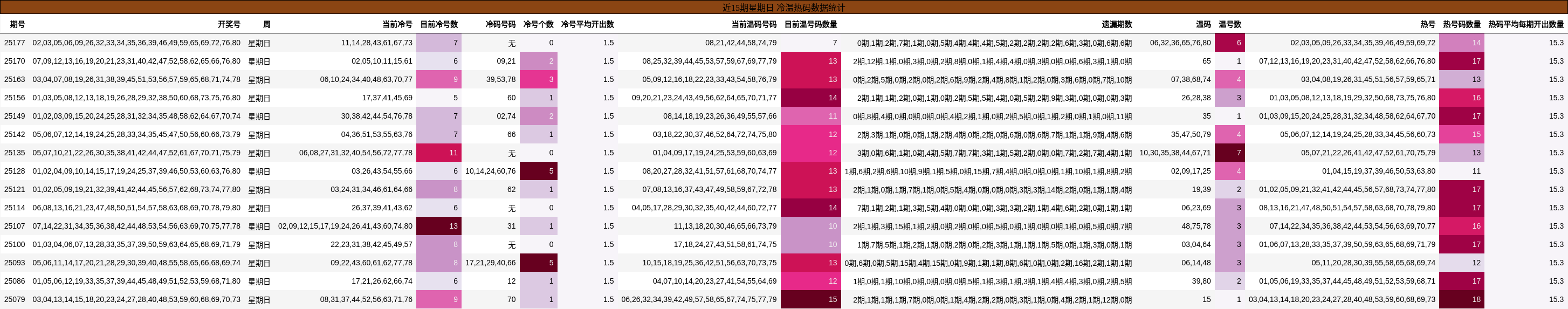 冷温热码分析