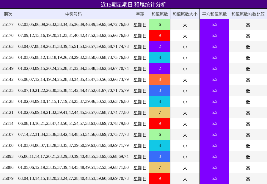 和尾分析