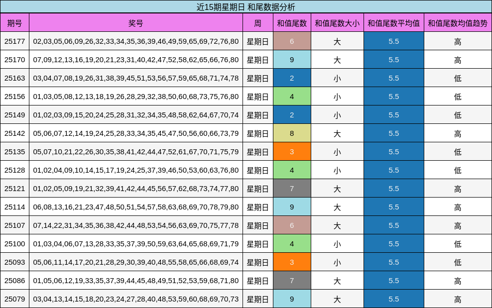 和尾分析