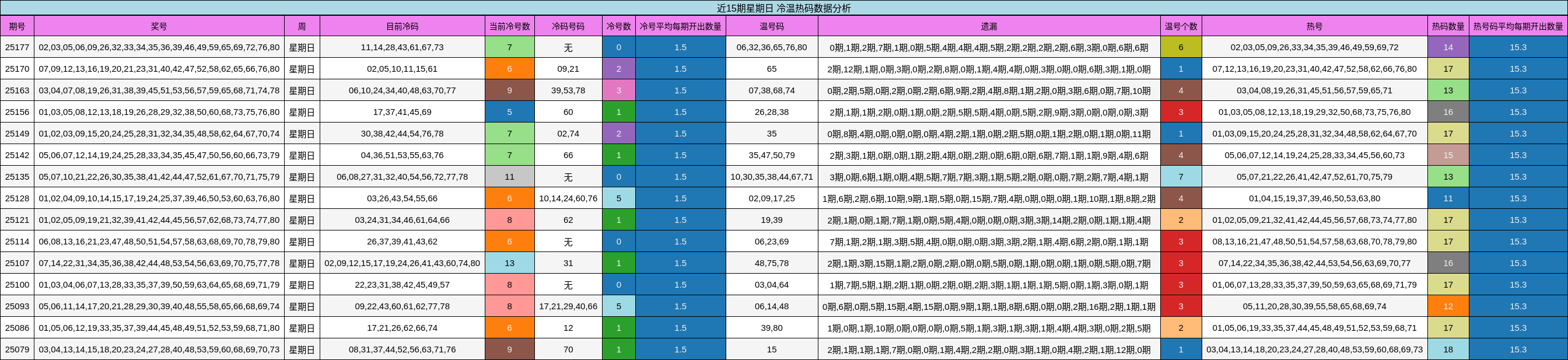 冷温热码分析