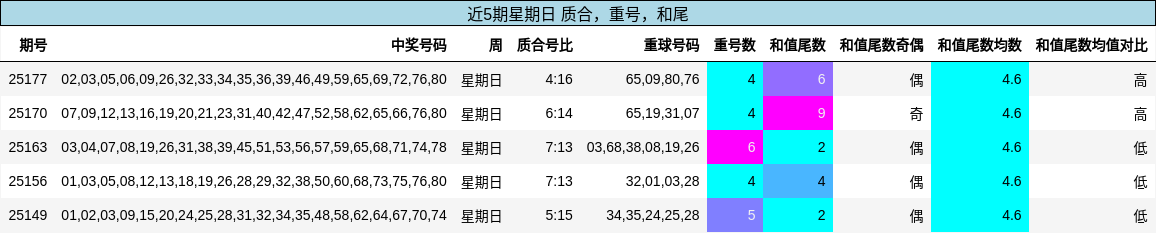 质合分析，重号分析，和尾分析