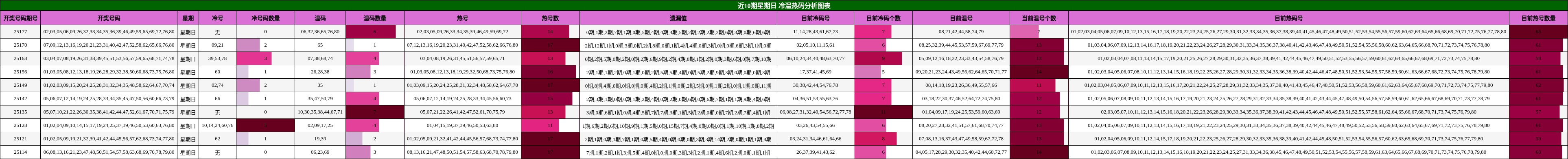 冷温热码分析