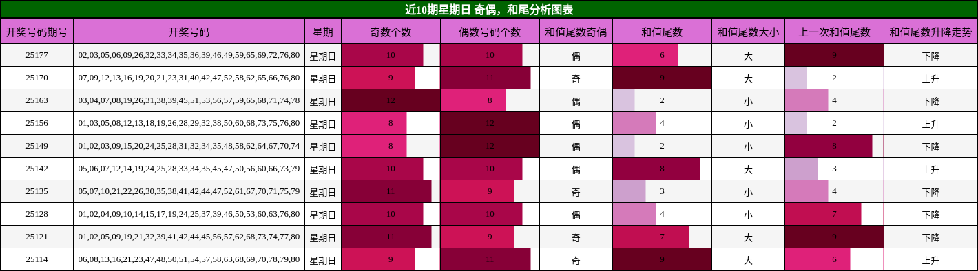 奇偶分析，和尾分析