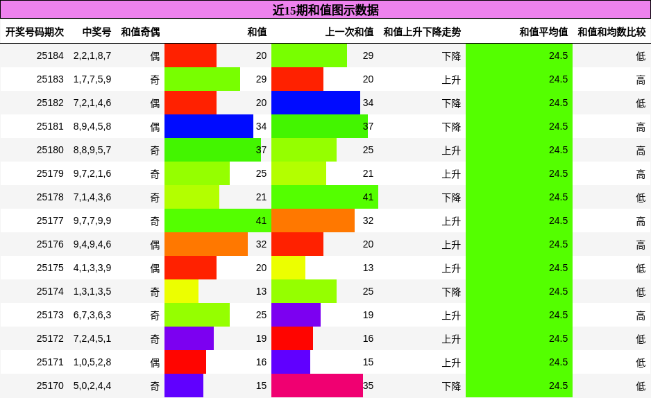 和值分析