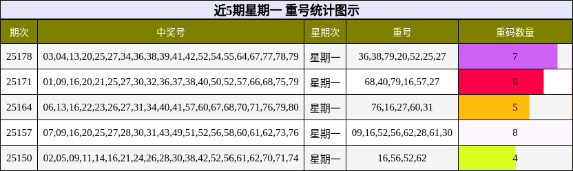 重号分析