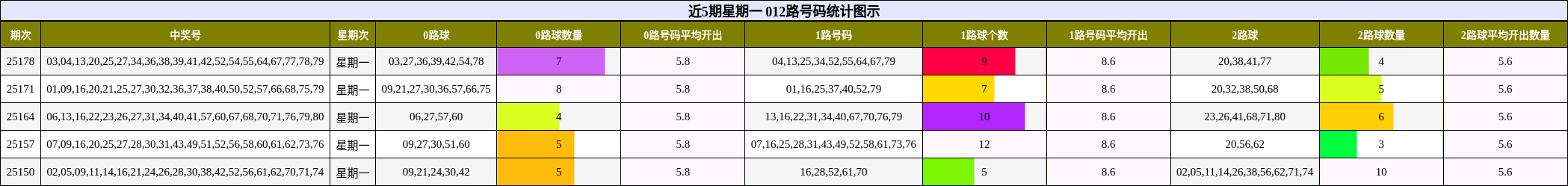 012路号码分析
