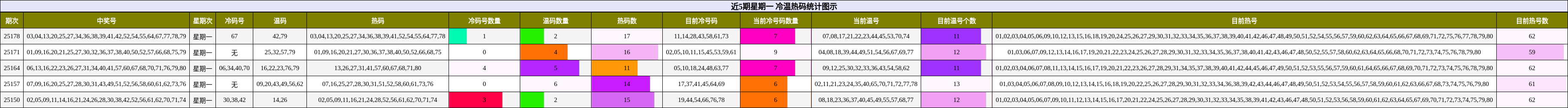 冷温热码分析