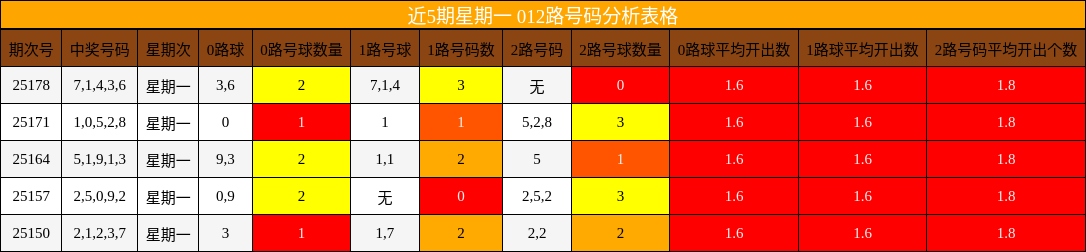 012路号码分析