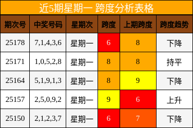 跨度分析