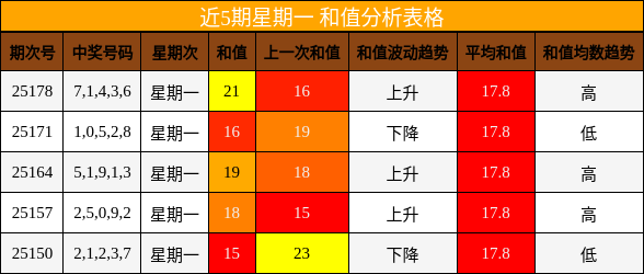 和值分析