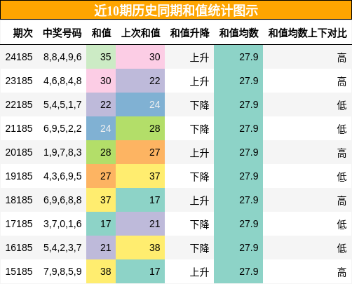 和值分析