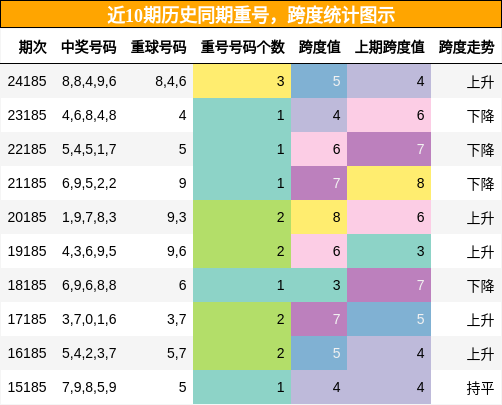 重号分析，跨度分析