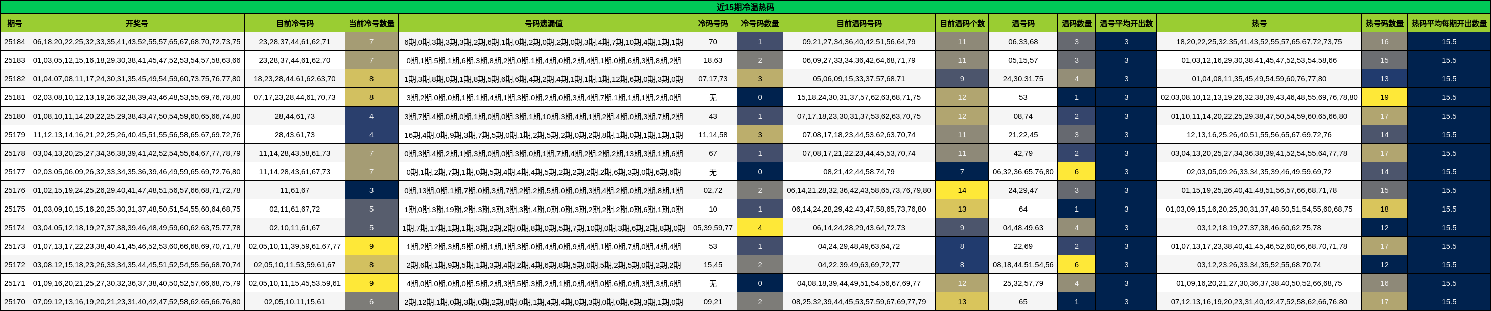 冷温热码分析