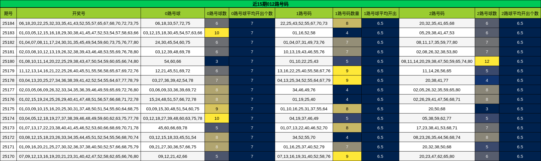 012路号码分析