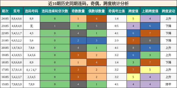 连码分析，奇偶分析，跨度分析