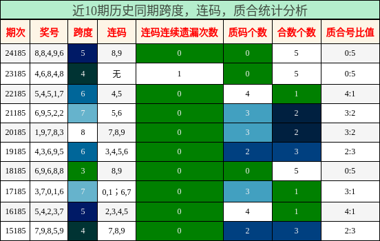 跨度分析，连码分析，质合分析