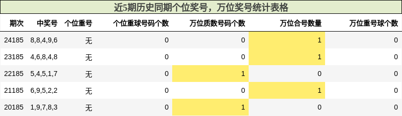 个位奖号分析，万位奖号分析