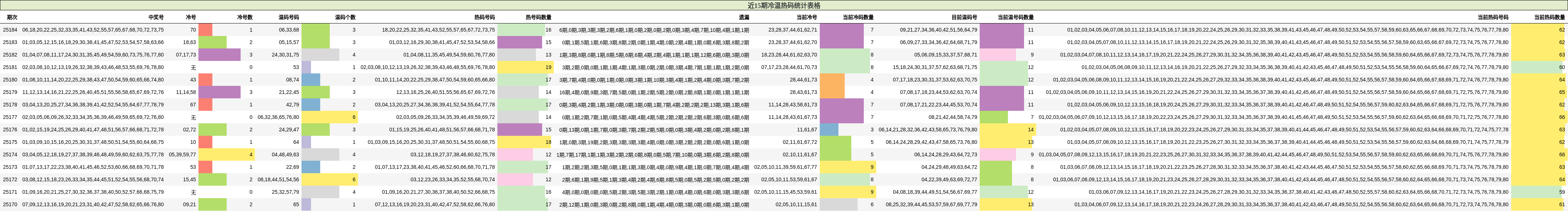 冷温热码分析