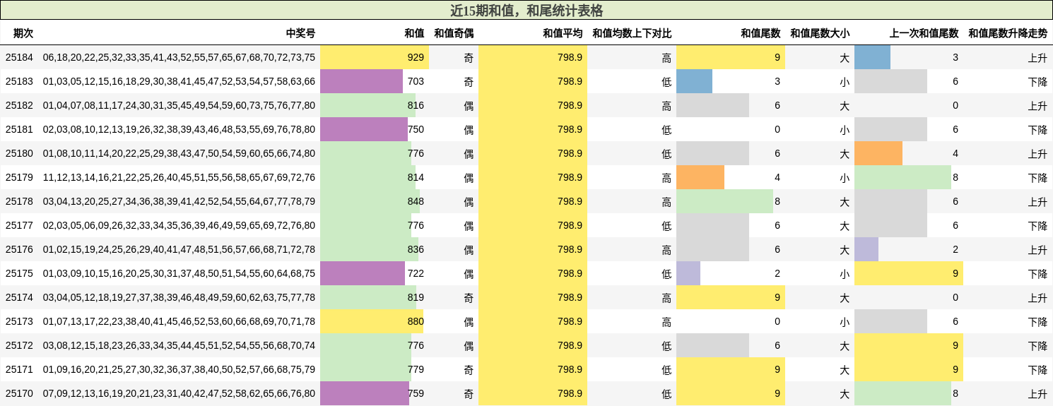 和值分析，和尾分析