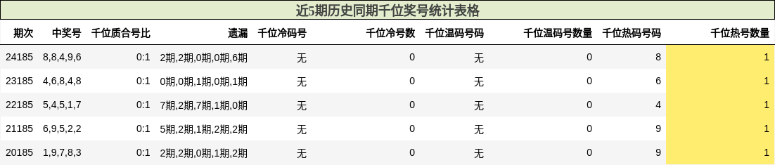 千位奖号分析