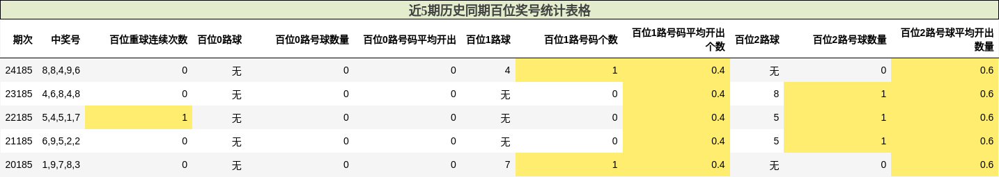 百位奖号分析