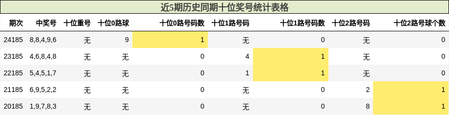 十位奖号分析