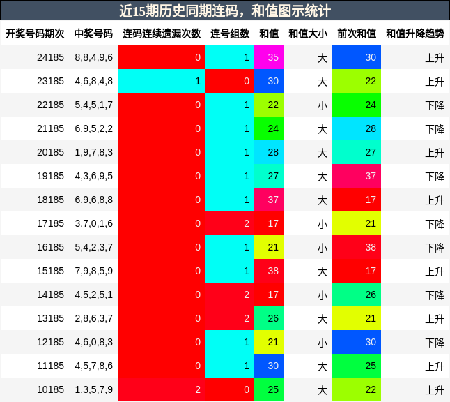 连码分析，和值分析