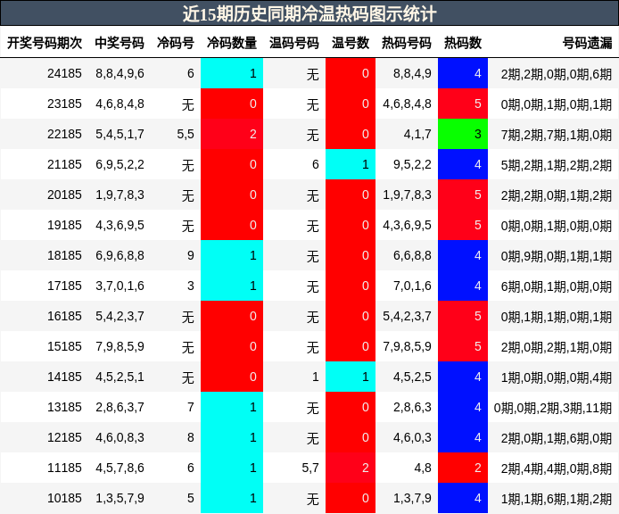 冷温热码分析