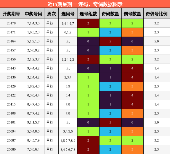 连码分析，奇偶分析