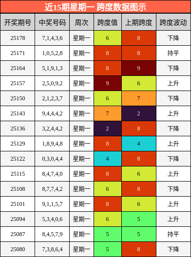 跨度分析