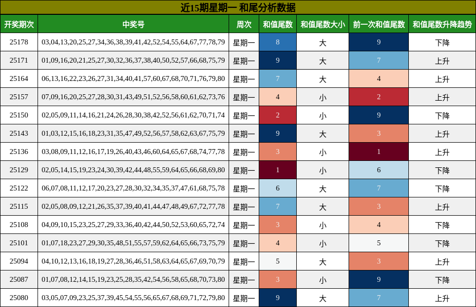 和尾分析