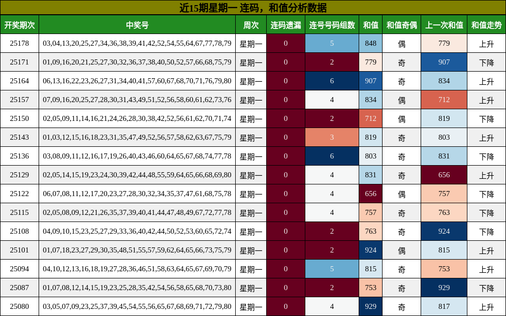 连码分析，和值分析