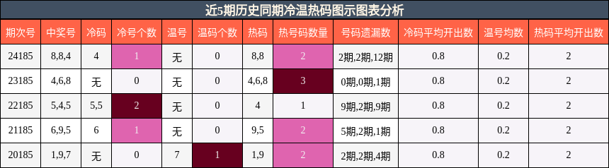 冷温热码分析