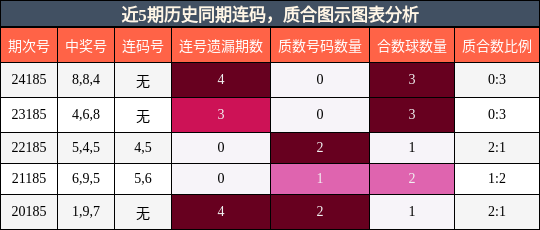 连码分析，质合分析