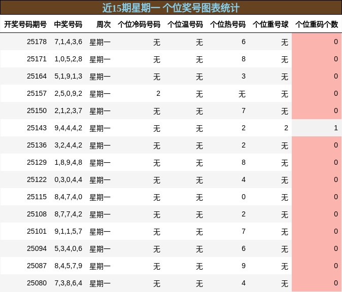 个位奖号分析