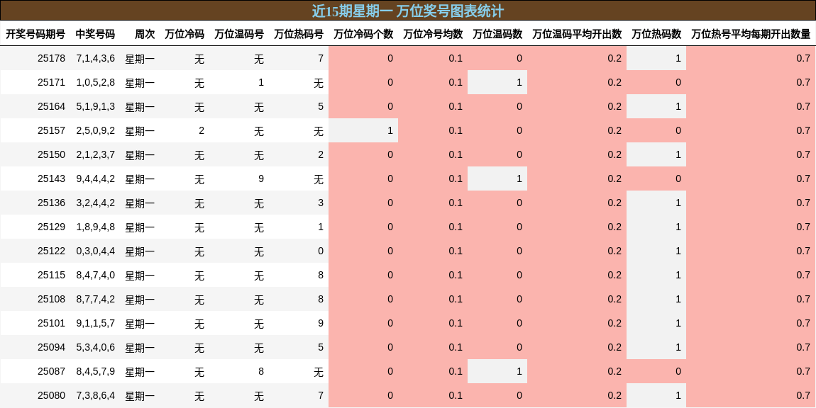 万位奖号分析