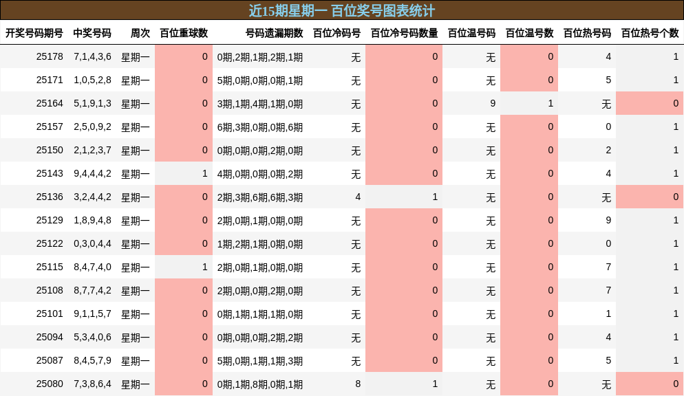 百位奖号分析