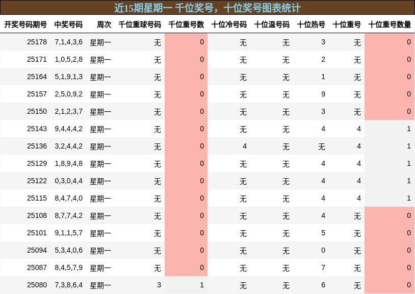 千位奖号分析，十位奖号分析