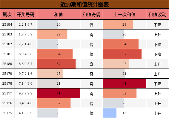 和值分析