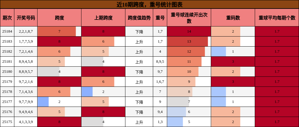 跨度分析，重号分析
