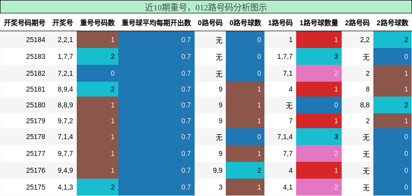 重号分析，012路号码分析