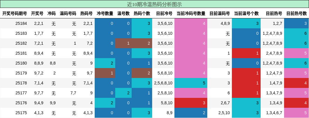 冷温热码分析