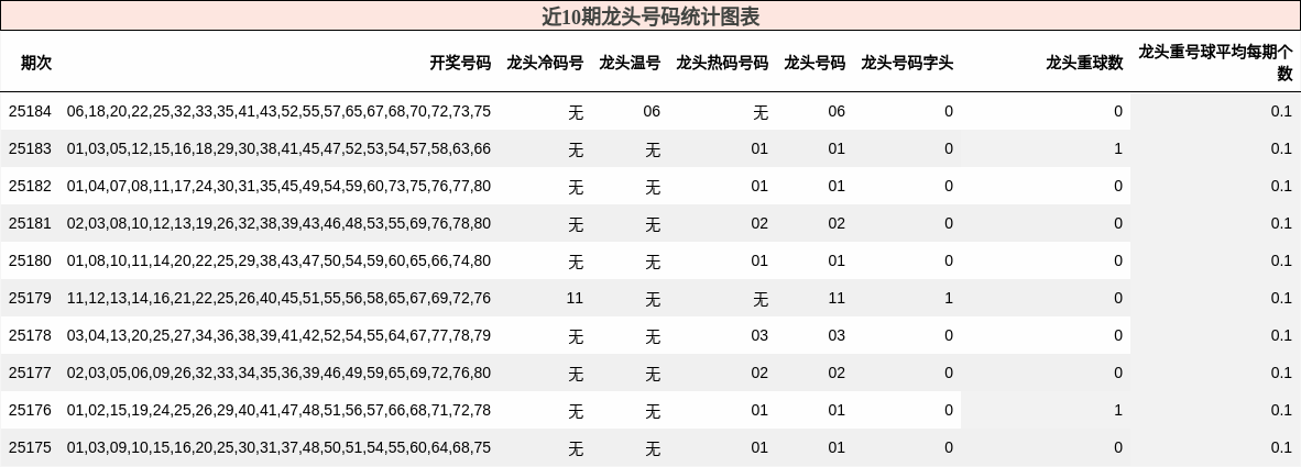 龙头号码分析