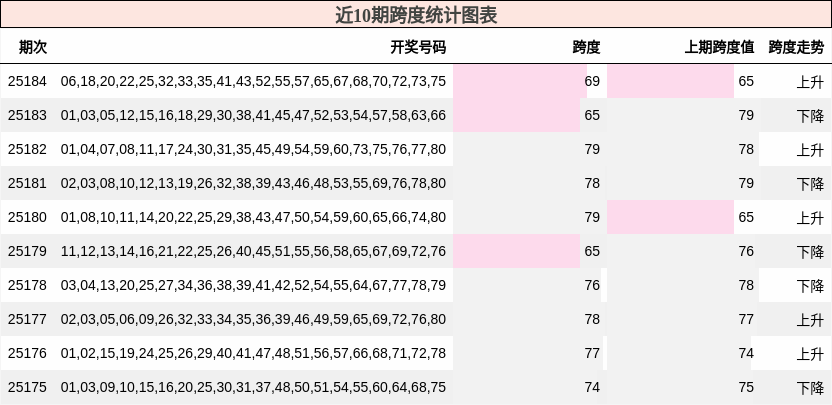 跨度分析
