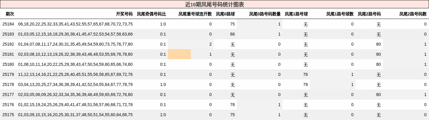 凤尾号码分析